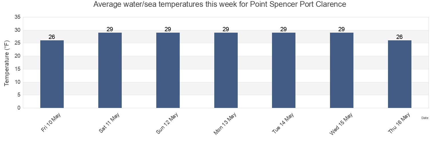 Water temperature in Point Spencer Port Clarence, Nome Census Area, Alaska, United States today and this week