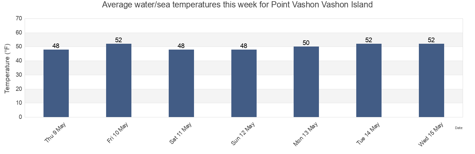 Water temperature in Point Vashon Vashon Island, Kitsap County, Washington, United States today and this week