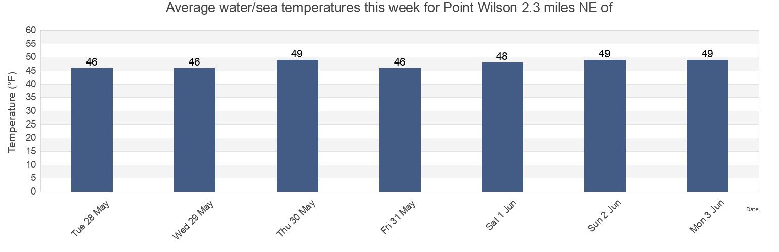 Water temperature in Point Wilson 2.3 miles NE of, Island County, Washington, United States today and this week