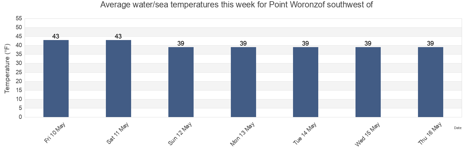 Water temperature in Point Woronzof southwest of, Anchorage Municipality, Alaska, United States today and this week