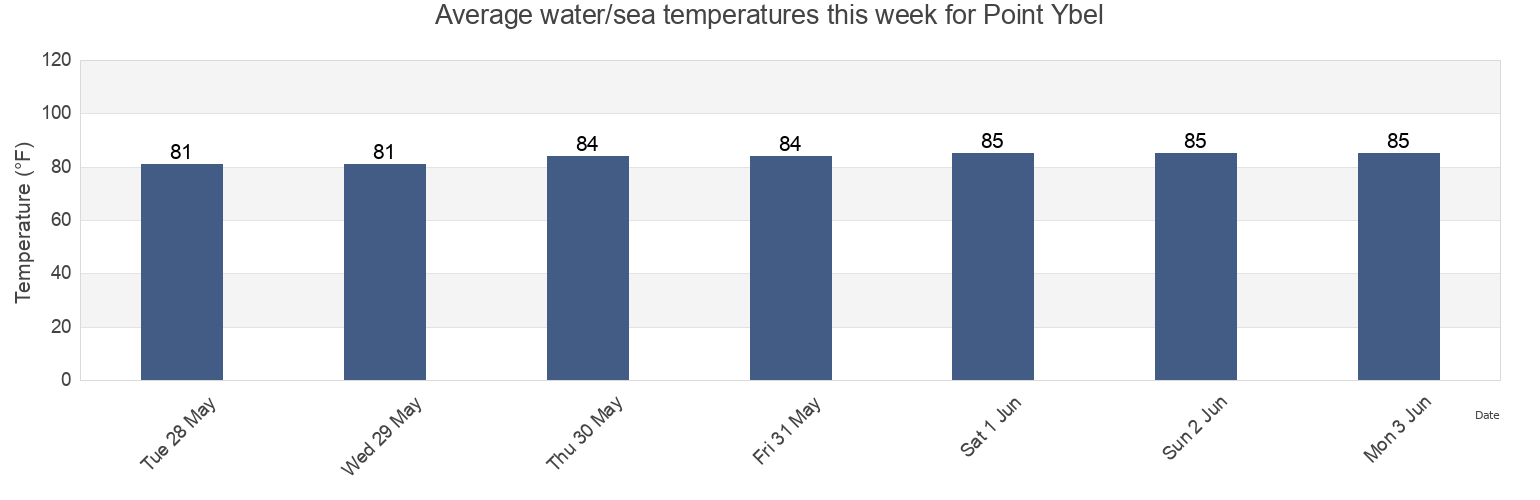 Water temperature in Point Ybel, Lee County, Florida, United States today and this week