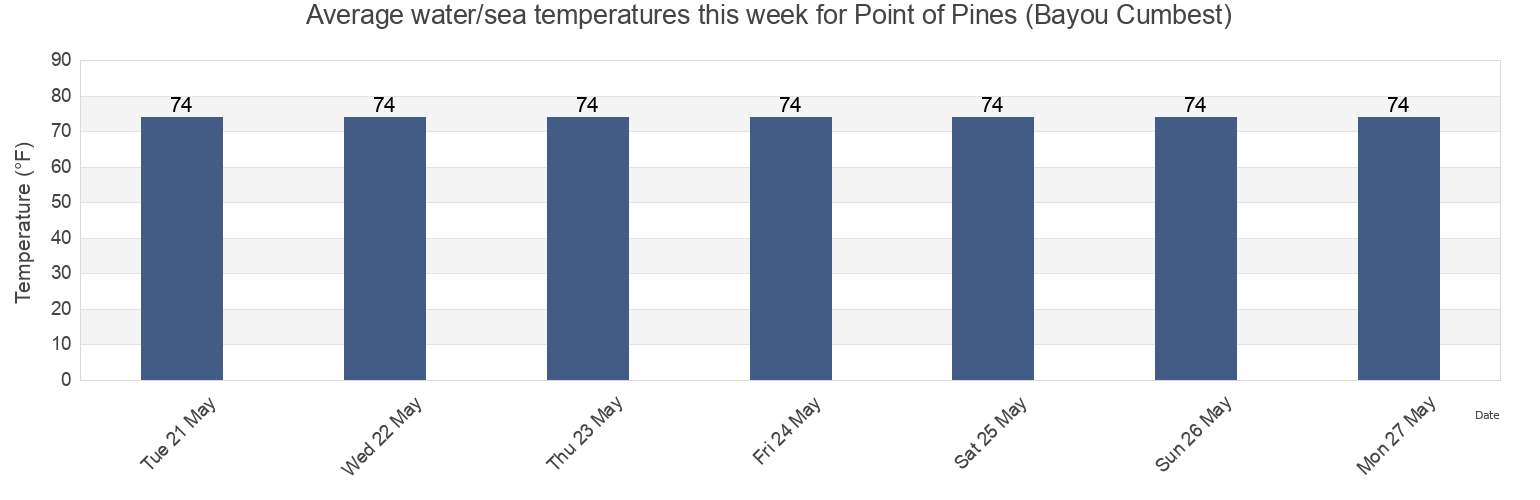 Water temperature in Point of Pines (Bayou Cumbest), Jackson County, Mississippi, United States today and this week