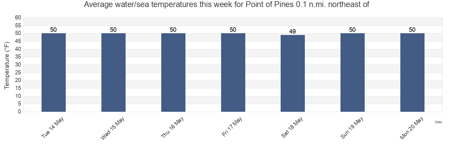 Water temperature in Point of Pines 0.1 n.mi. northeast of, Suffolk County, Massachusetts, United States today and this week