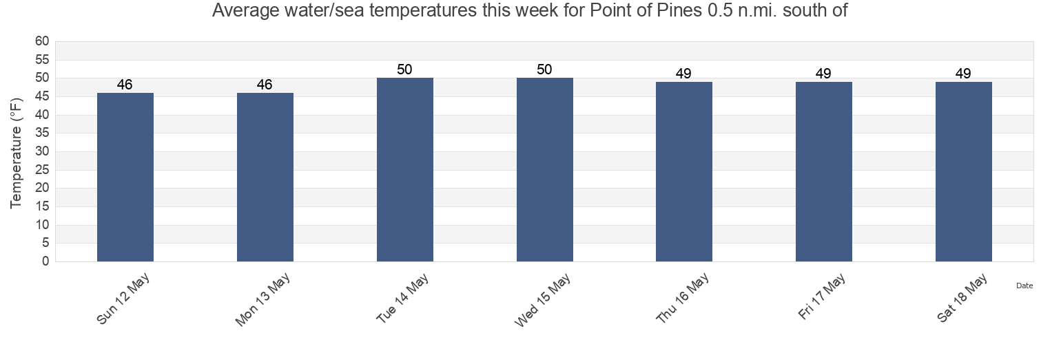 Water temperature in Point of Pines 0.5 n.mi. south of, Suffolk County, Massachusetts, United States today and this week