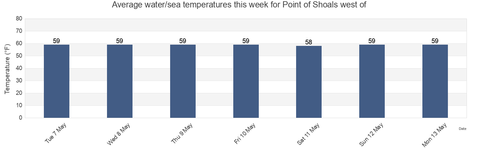 Water temperature in Point of Shoals west of, Isle of Wight County, Virginia, United States today and this week