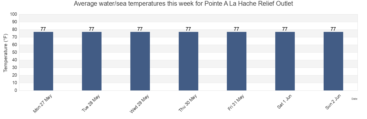 Water temperature in Pointe A La Hache Relief Outlet, Plaquemines Parish, Louisiana, United States today and this week