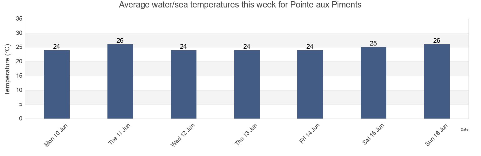 Water temperature in Pointe aux Piments, Pamplemousses, Mauritius today and this week