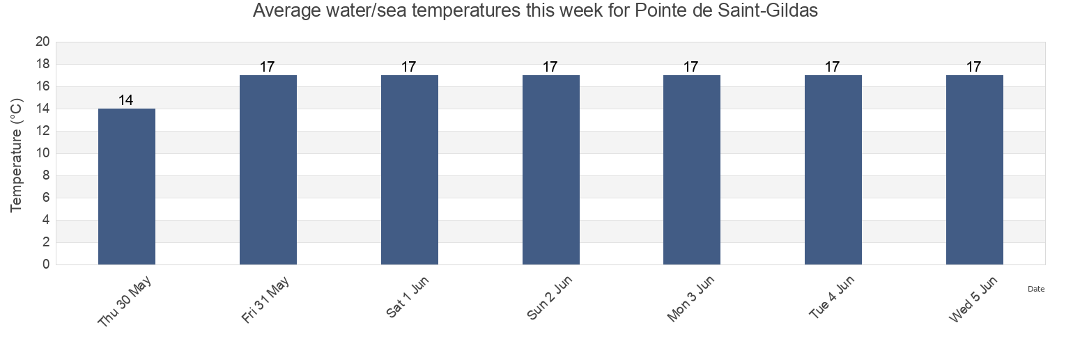 Water temperature in Pointe de Saint-Gildas, Loire-Atlantique, Pays de la Loire, France today and this week