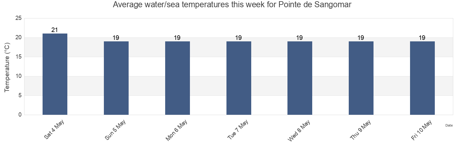 Water temperature in Pointe de Sangomar, Foundiougne, Fatick, Senegal today and this week