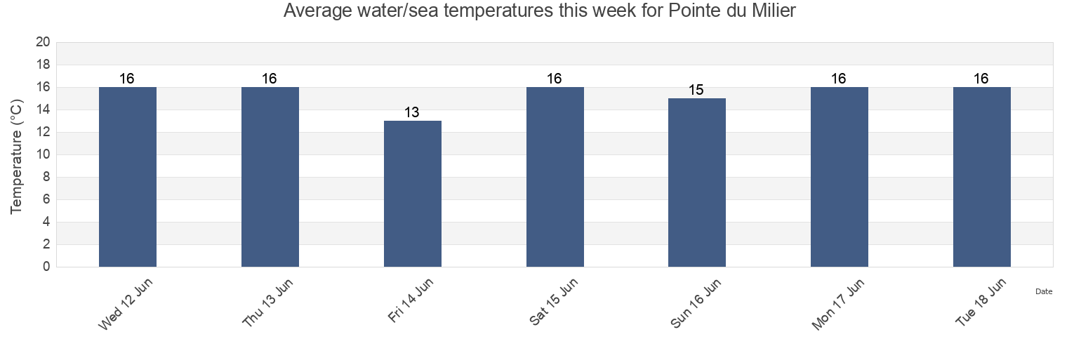 Water temperature in Pointe du Milier, Finistere, Brittany, France today and this week