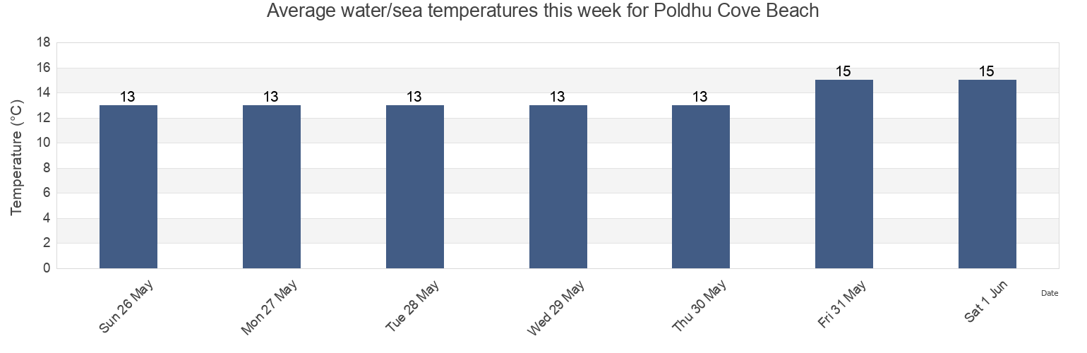 Water temperature in Poldhu Cove Beach, Cornwall, England, United Kingdom today and this week