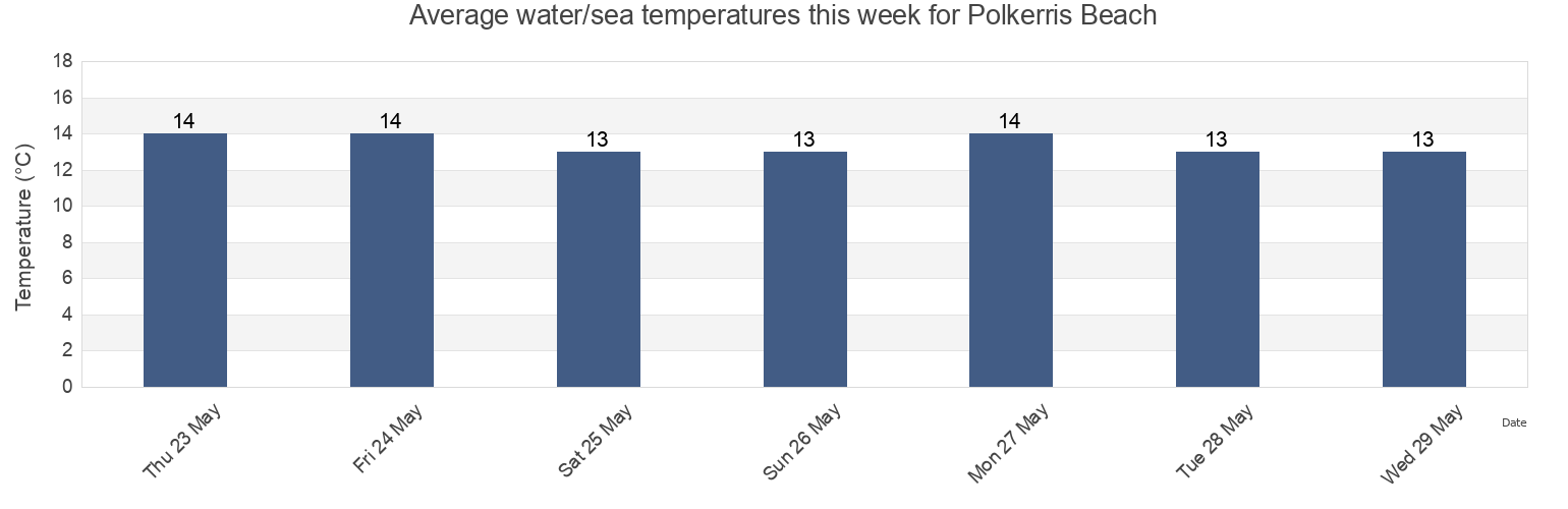 Water temperature in Polkerris Beach, Cornwall, England, United Kingdom today and this week