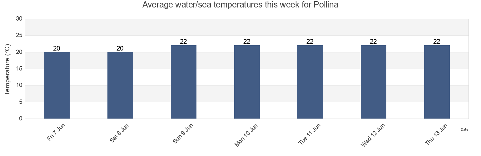 Water temperature in Pollina, Palermo, Sicily, Italy today and this week