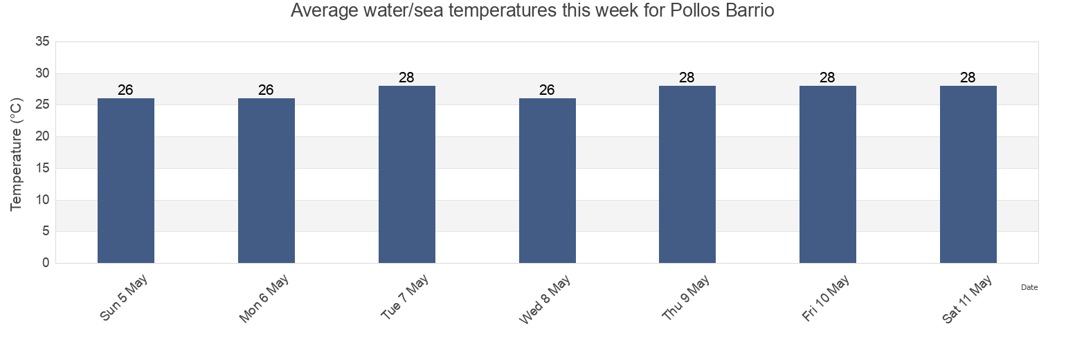 Water temperature in Pollos Barrio, Patillas, Puerto Rico today and this week