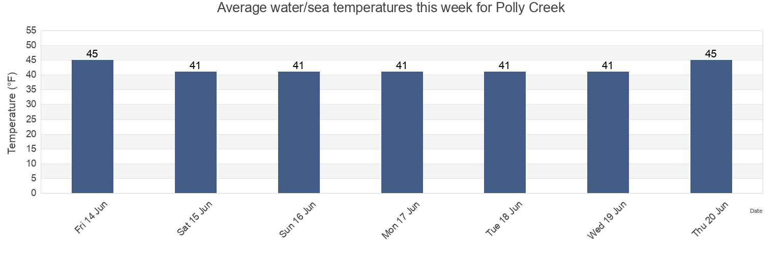 Water temperature in Polly Creek, Kenai Peninsula Borough, Alaska, United States today and this week