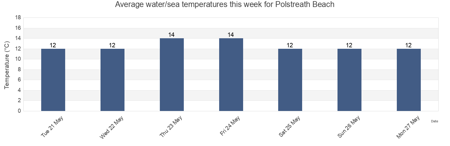 Water temperature in Polstreath Beach, Cornwall, England, United Kingdom today and this week
