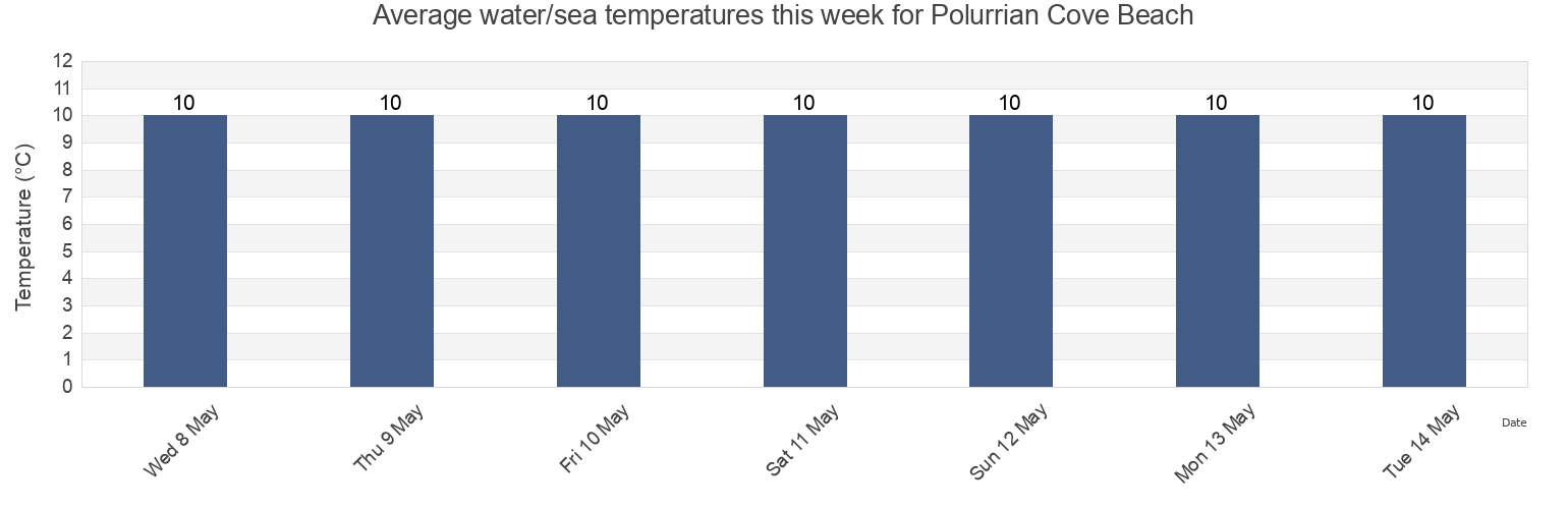 Water temperature in Polurrian Cove Beach, Cornwall, England, United Kingdom today and this week