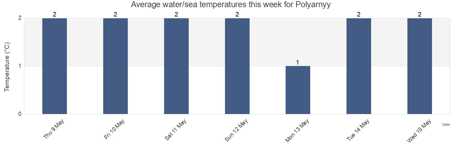 Water temperature in Polyarnyy, Murmansk, Russia today and this week