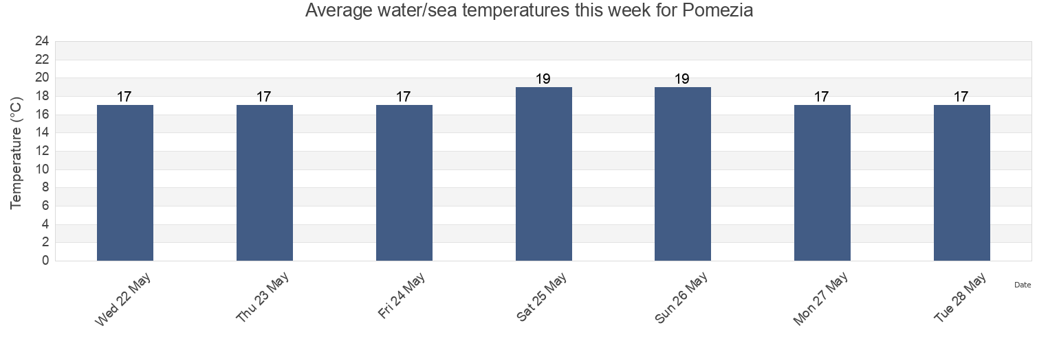 Water temperature in Pomezia, Citta metropolitana di Roma Capitale, Latium, Italy today and this week