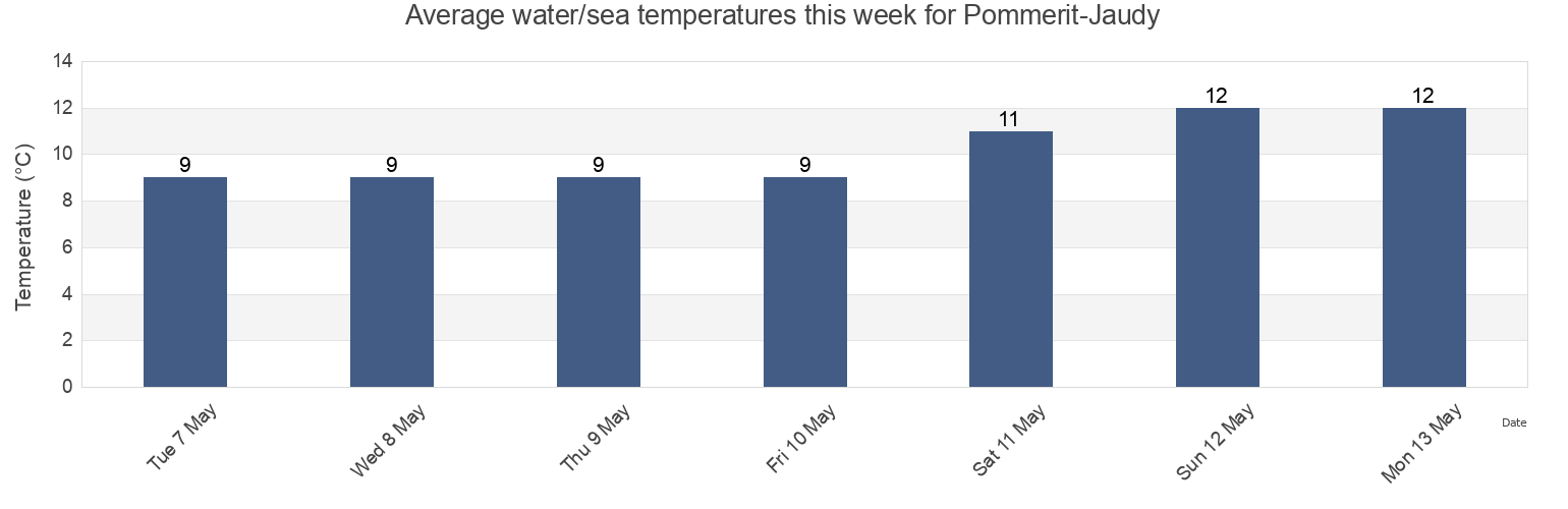 Water temperature in Pommerit-Jaudy, Cotes-d'Armor, Brittany, France today and this week