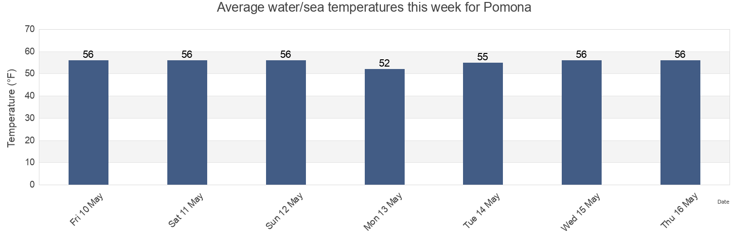 Water temperature in Pomona, Atlantic County, New Jersey, United States today and this week