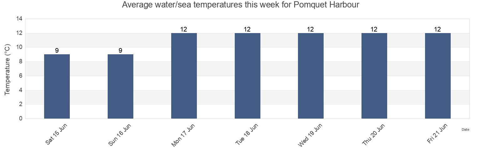 Water temperature in Pomquet Harbour, Nova Scotia, Canada today and this week