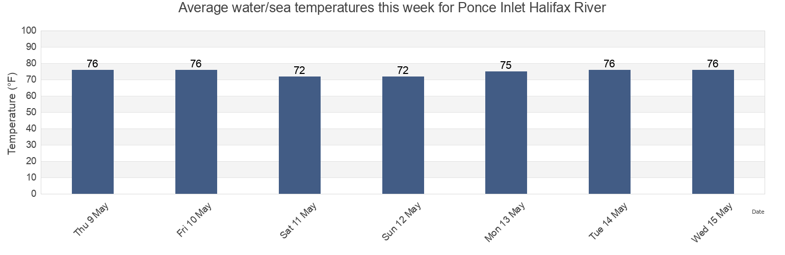 Water temperature in Ponce Inlet Halifax River, Volusia County, Florida, United States today and this week