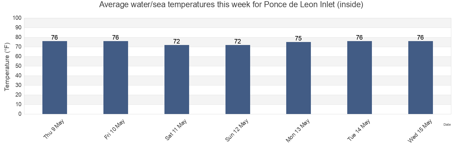 Water temperature in Ponce de Leon Inlet (inside), Volusia County, Florida, United States today and this week