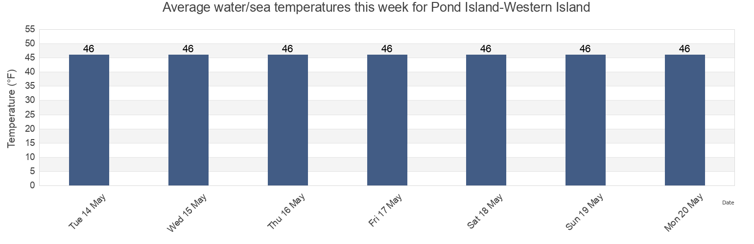 Water temperature in Pond Island-Western Island, Knox County, Maine, United States today and this week