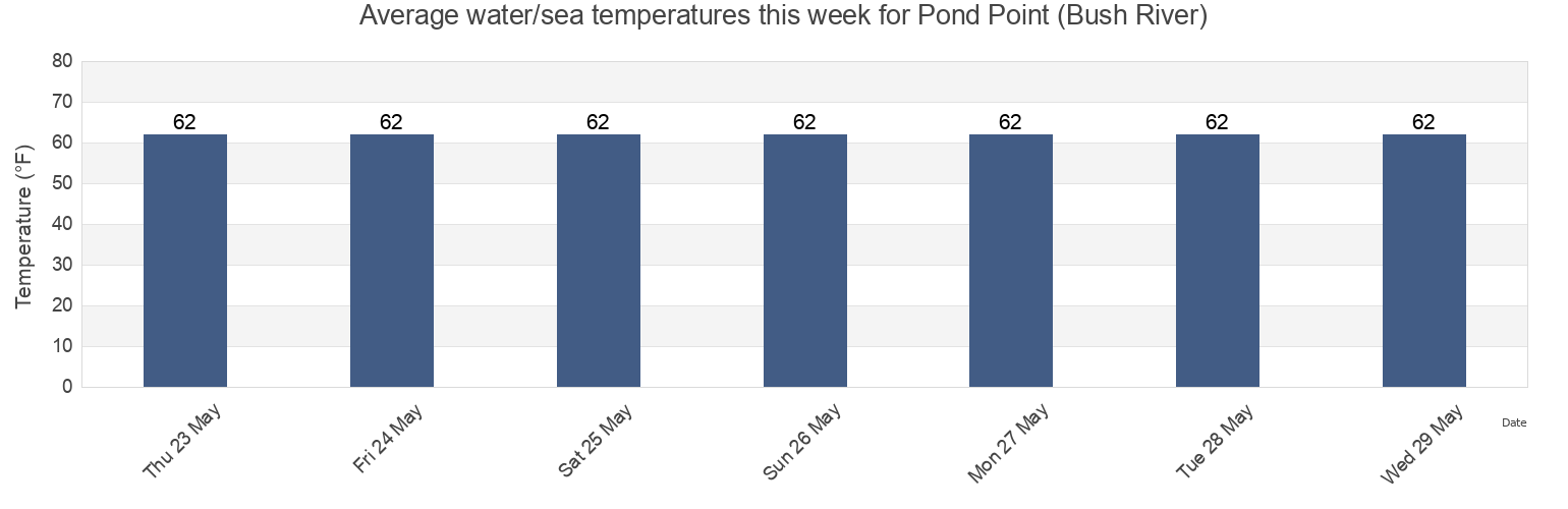 Water temperature in Pond Point (Bush River), Kent County, Maryland, United States today and this week