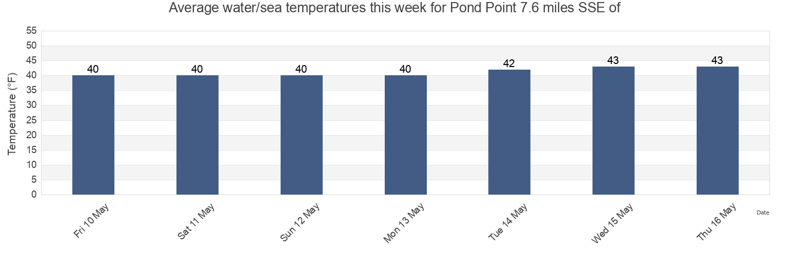 Water temperature in Pond Point 7.6 miles SSE of, Hancock County, Maine, United States today and this week
