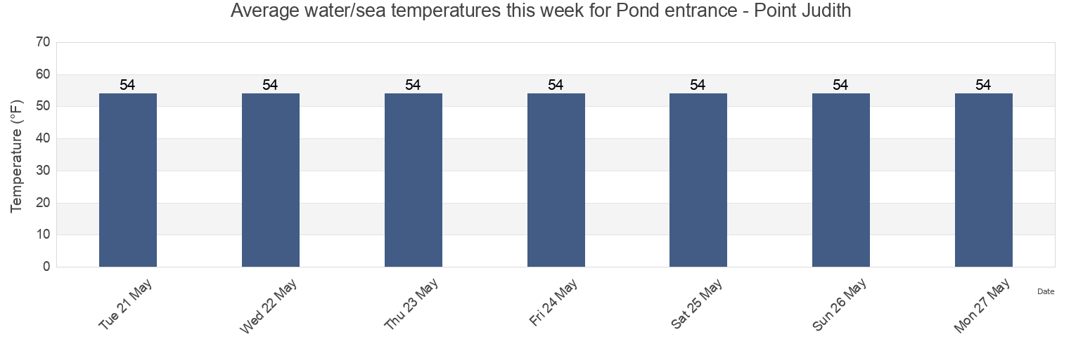 Water temperature in Pond entrance - Point Judith, Washington County, Rhode Island, United States today and this week