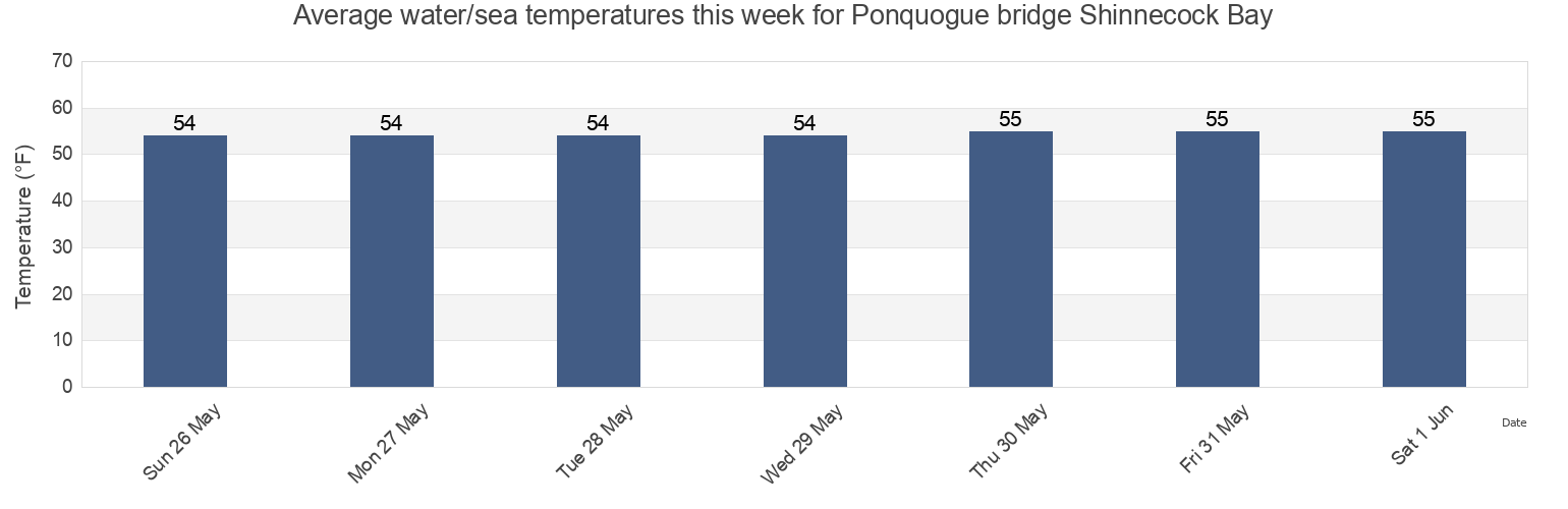 Water temperature in Ponquogue bridge Shinnecock Bay, Suffolk County, New York, United States today and this week