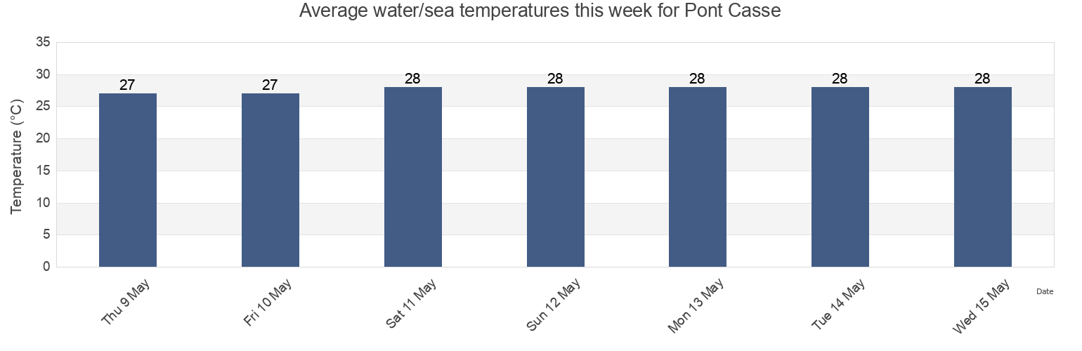 Water temperature in Pont Casse, Saint Paul, Dominica today and this week
