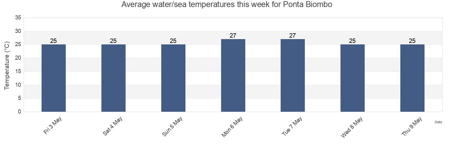 Water temperature in Ponta Biombo, Quinhamel Sector, Biombo, Guinea-Bissau today and this week