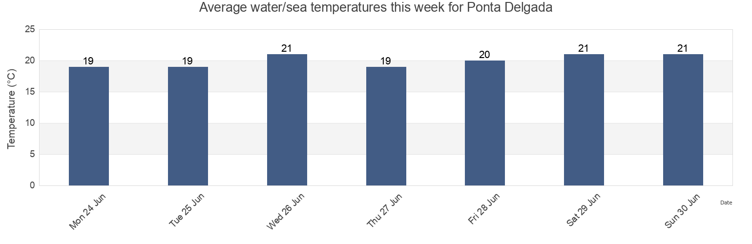 Water temperature in Ponta Delgada, Azores, Portugal today and this week