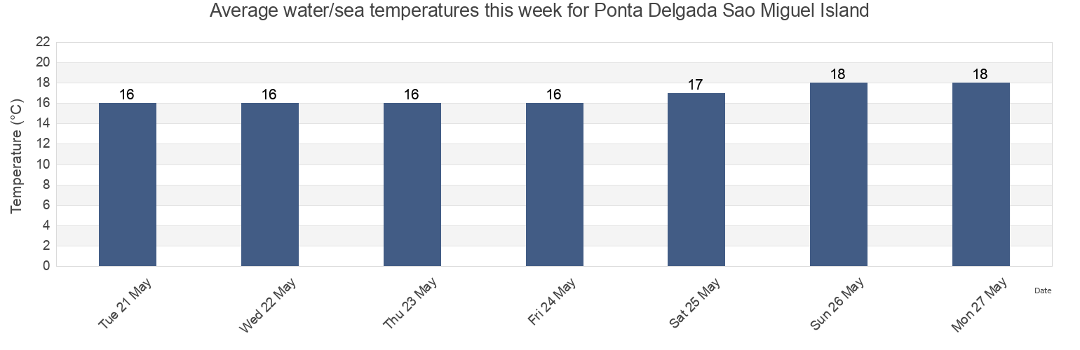 Water temperature in Ponta Delgada Sao Miguel Island, Ponta Delgada, Azores, Portugal today and this week