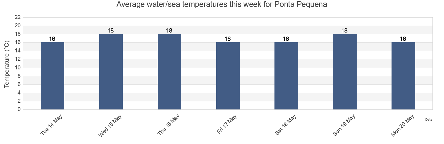 Water temperature in Ponta Pequena, Olhao, Faro, Portugal today and this week