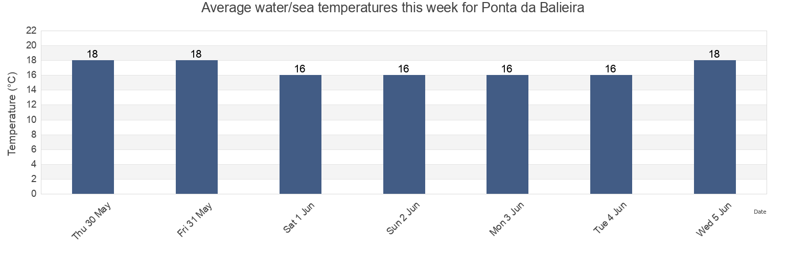 Water temperature in Ponta da Balieira, Albufeira, Faro, Portugal today and this week