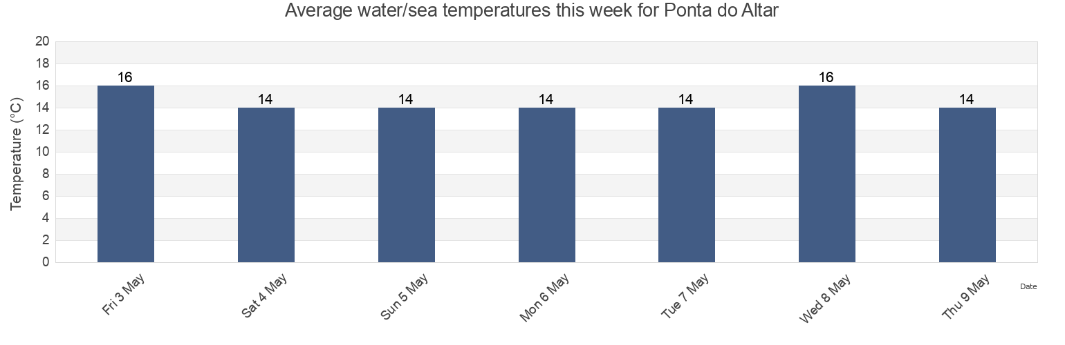 Water temperature in Ponta do Altar, Portimao, Faro, Portugal today and this week