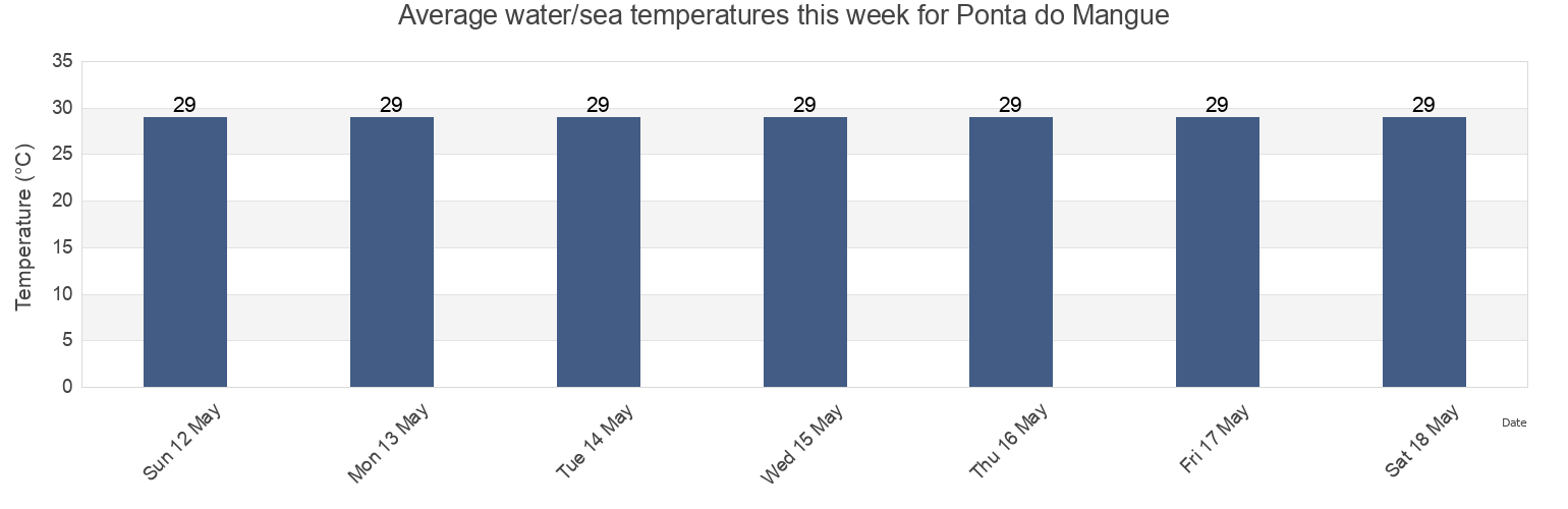 Water temperature in Ponta do Mangue, Sao Jose Da Coroa Grande, Pernambuco, Brazil today and this week