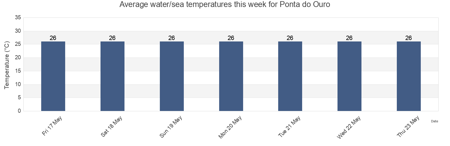 Water temperature in Ponta do Ouro, Matutiune District, Maputo, Mozambique today and this week