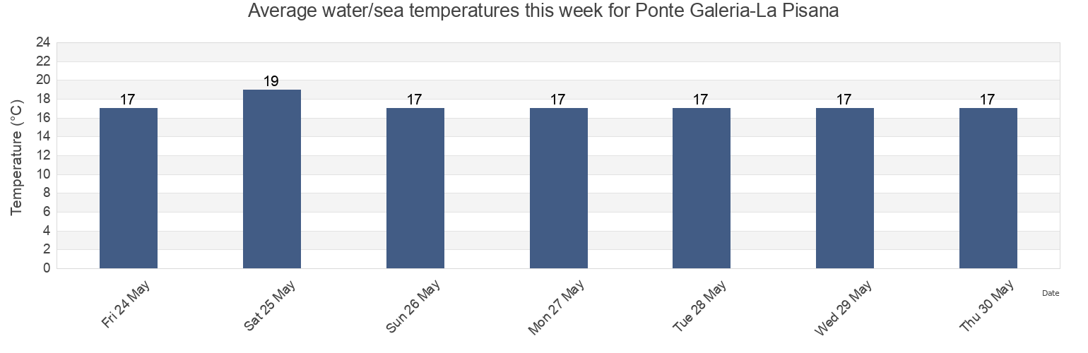 Water temperature in Ponte Galeria-La Pisana, Citta metropolitana di Roma Capitale, Latium, Italy today and this week