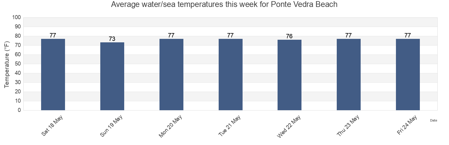 Water temperature in Ponte Vedra Beach, Saint Johns County, Florida, United States today and this week