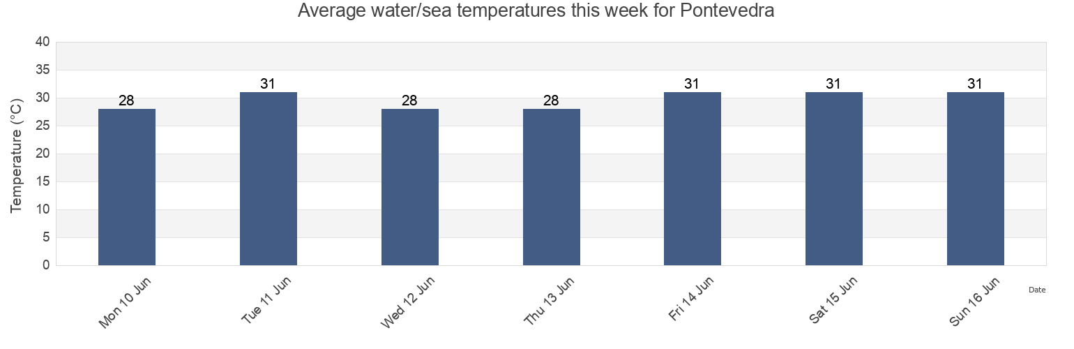 Water temperature in Pontevedra, Province of Capiz, Western Visayas, Philippines today and this week