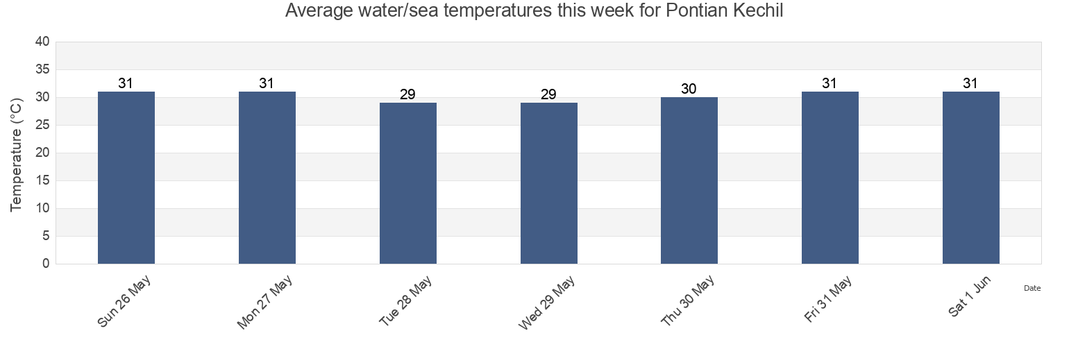 Water temperature in Pontian Kechil, Johor, Malaysia today and this week