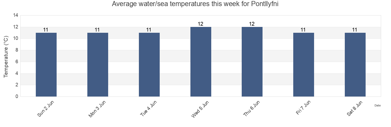 Water temperature in Pontllyfni, Gwynedd, Wales, United Kingdom today and this week