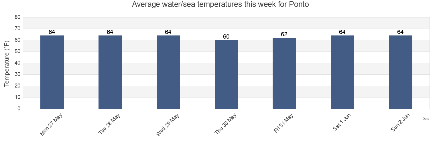 Water temperature in Ponto, San Diego County, California, United States today and this week