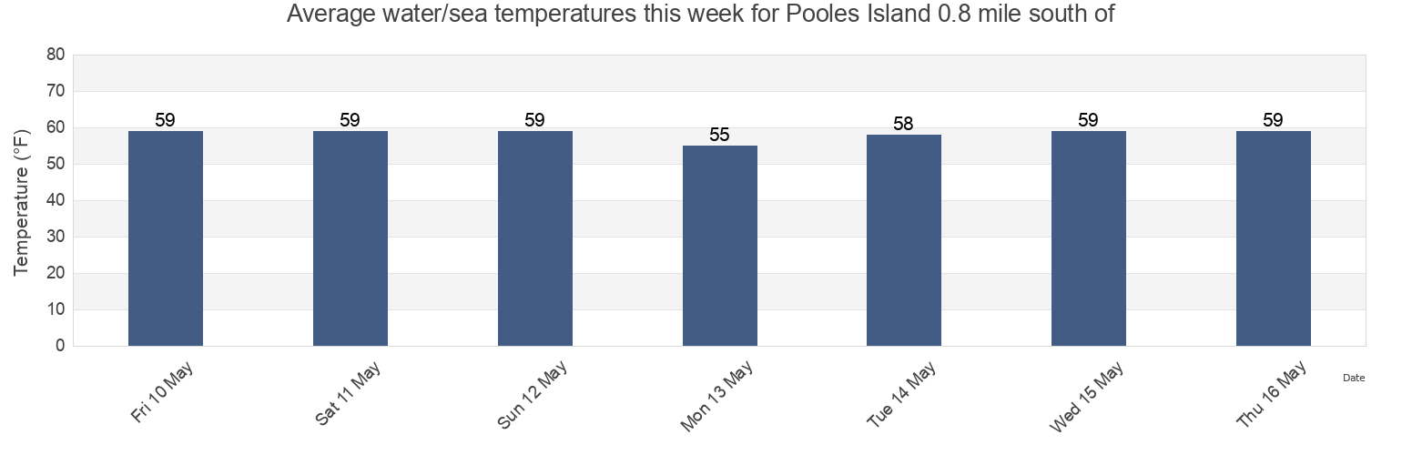 Water temperature in Pooles Island 0.8 mile south of, Kent County, Maryland, United States today and this week
