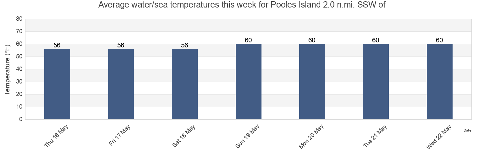 Water temperature in Pooles Island 2.0 n.mi. SSW of, Kent County, Maryland, United States today and this week
